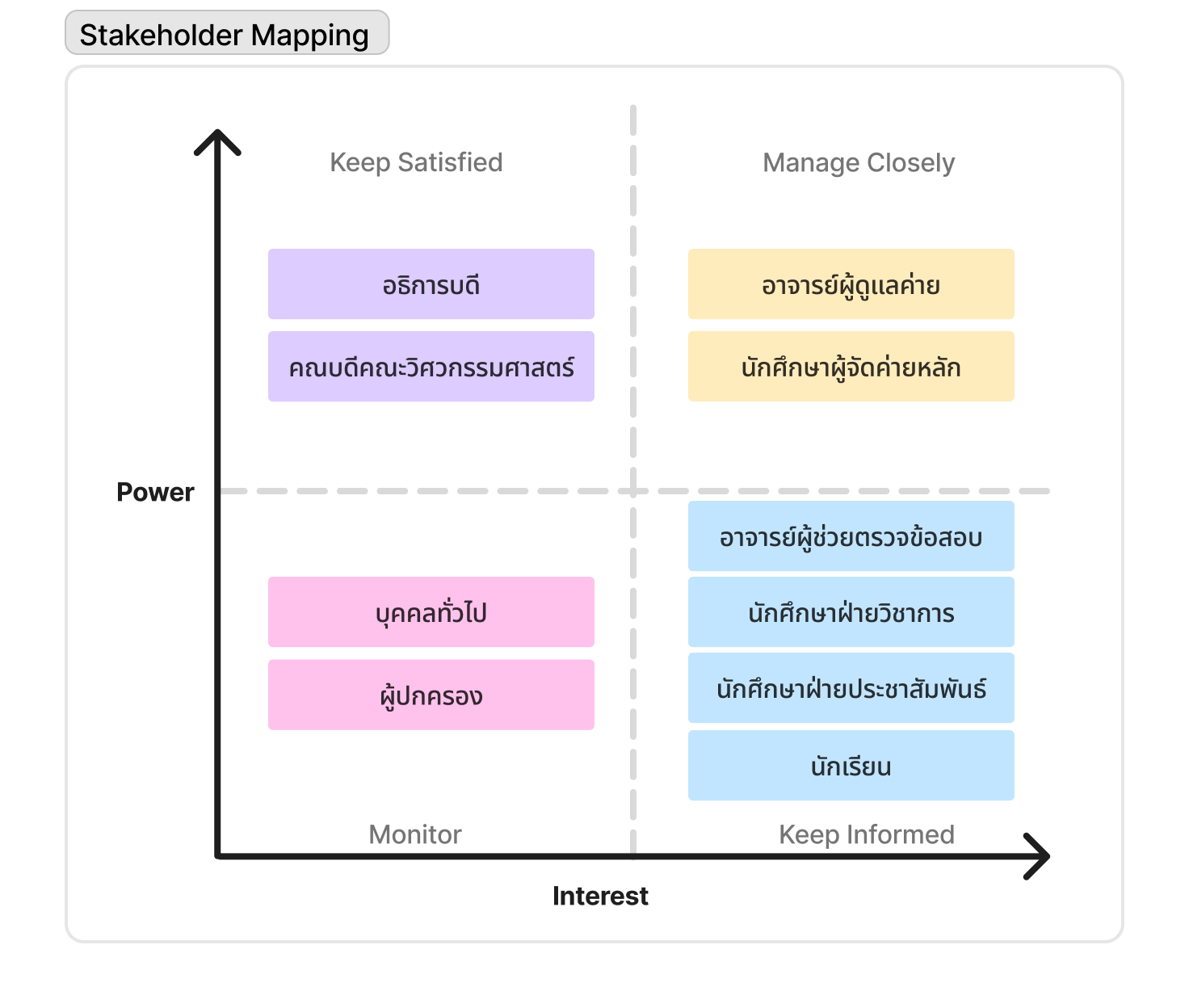 Stakeholder mapping diagram covering instructors, student organizers, and students