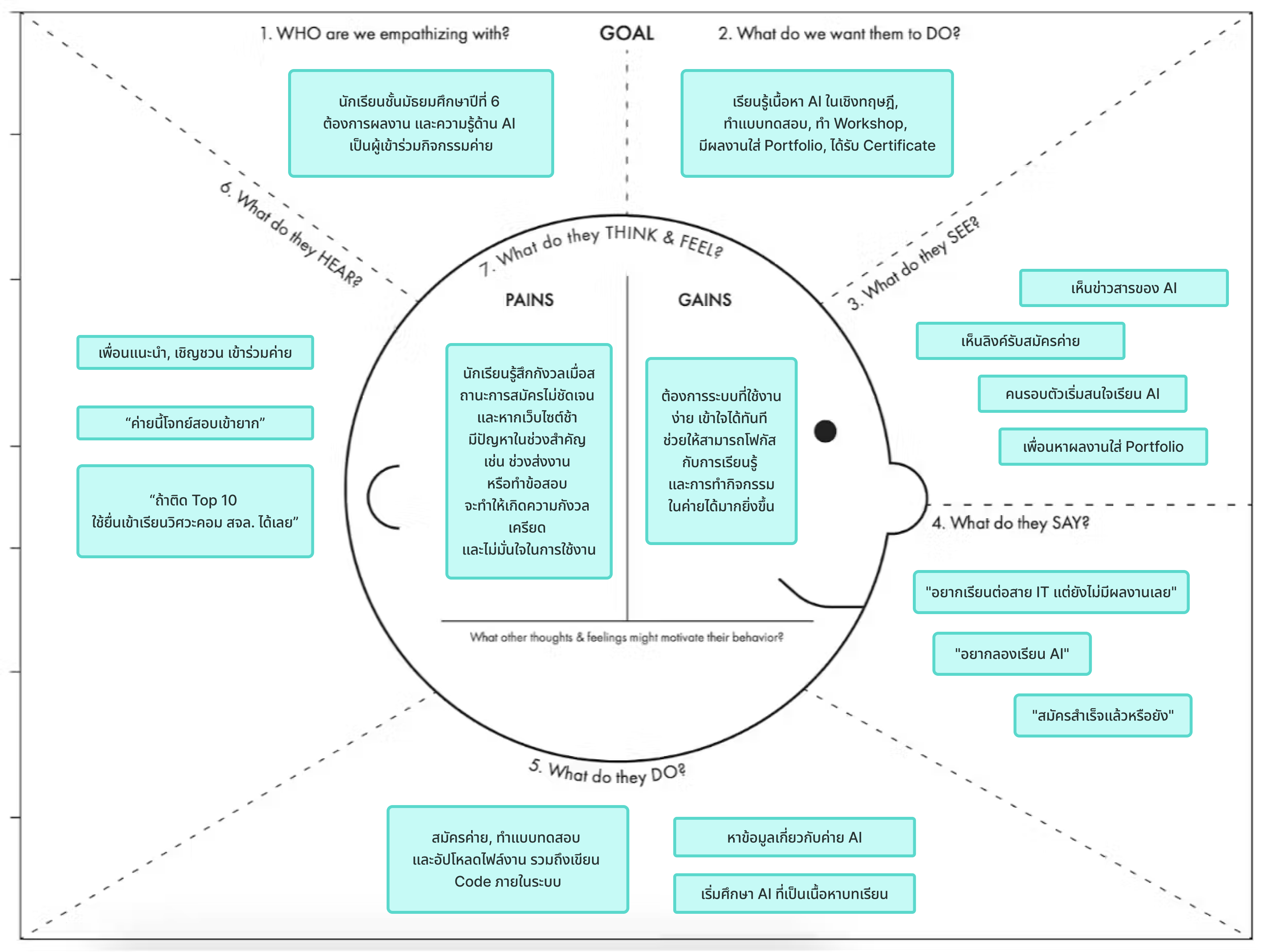Empathy map for persona Nong Phat, highlighting her high-stakes motivation to place in the Top 10