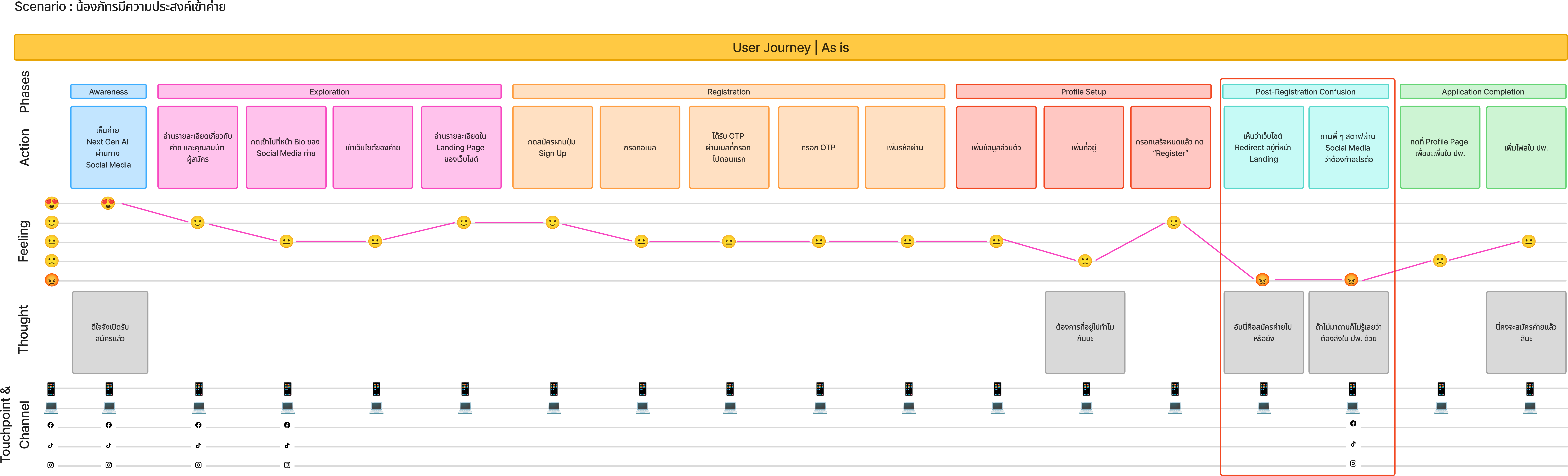 Journey map for persona Nong Phat, before, surfacing the core pain point of not knowing her status, phase, or pending tasks
