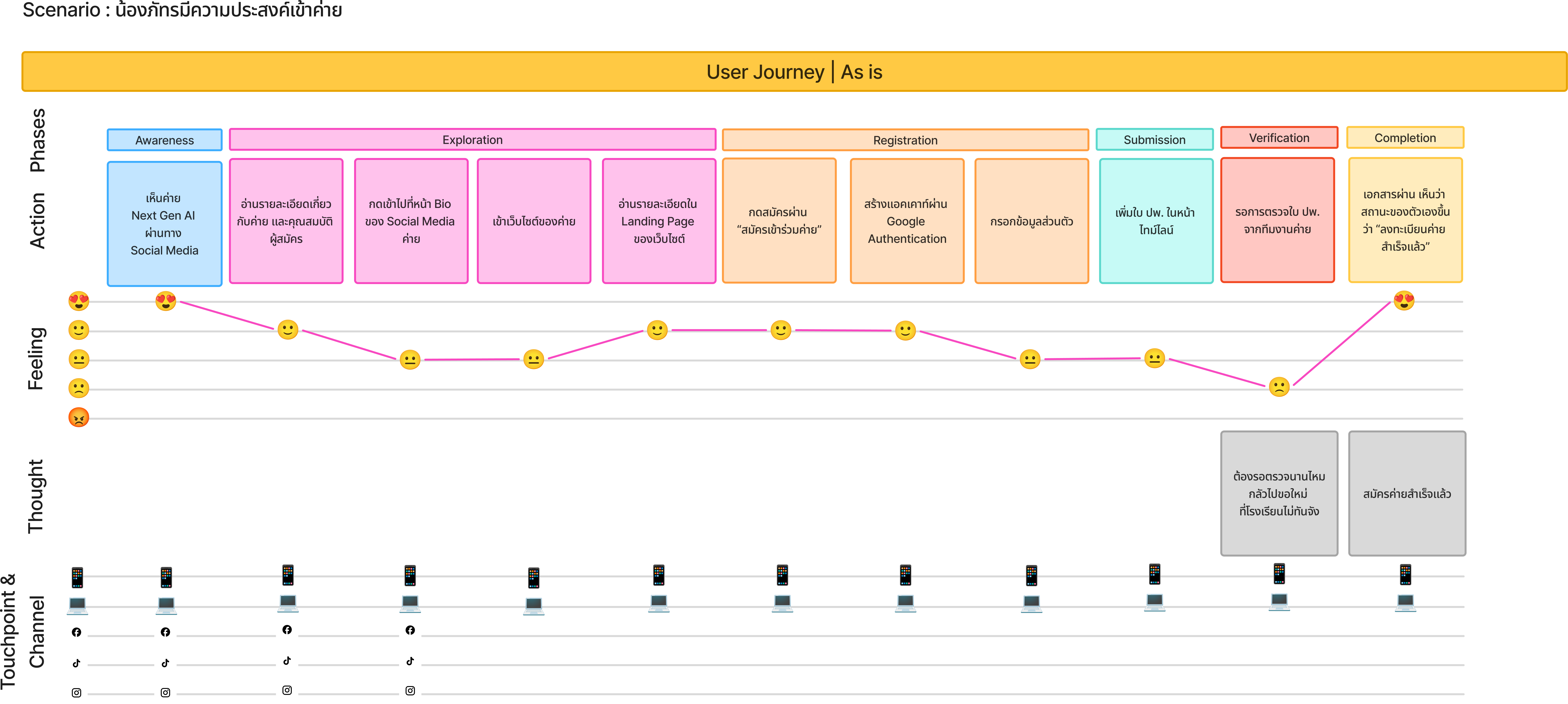 Journey map for persona Nong Phat, after, showing status and next steps now visible throughout