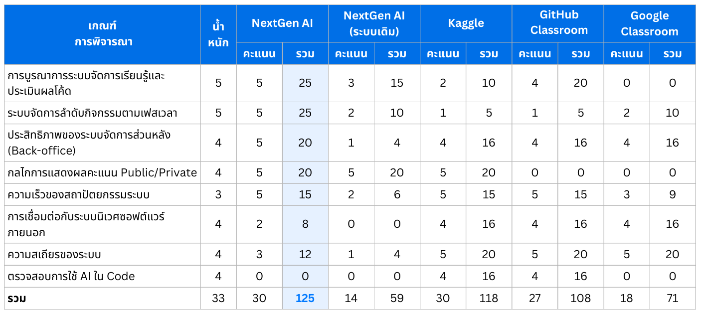 Weighted decision matrix comparing the legacy system, Kaggle, GitHub Classroom, and Google Classroom across 8 criteria