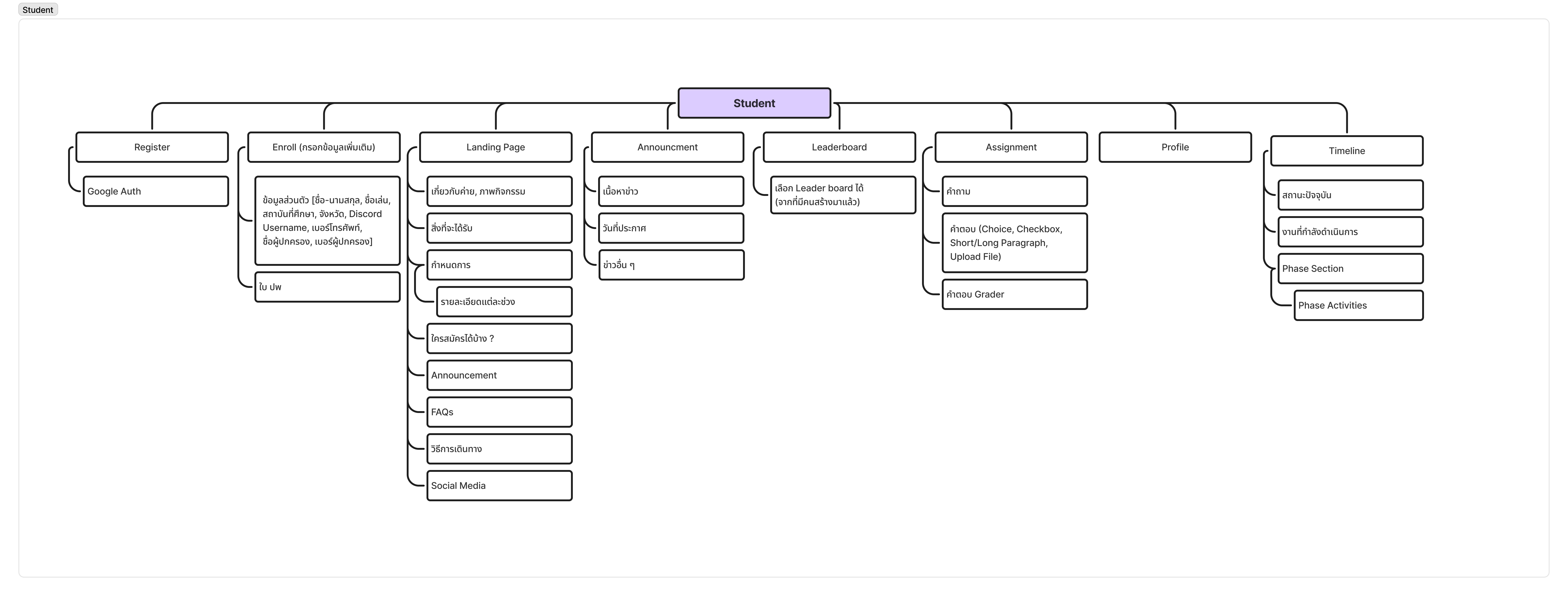 Site map showing the information architecture of the student-facing experience