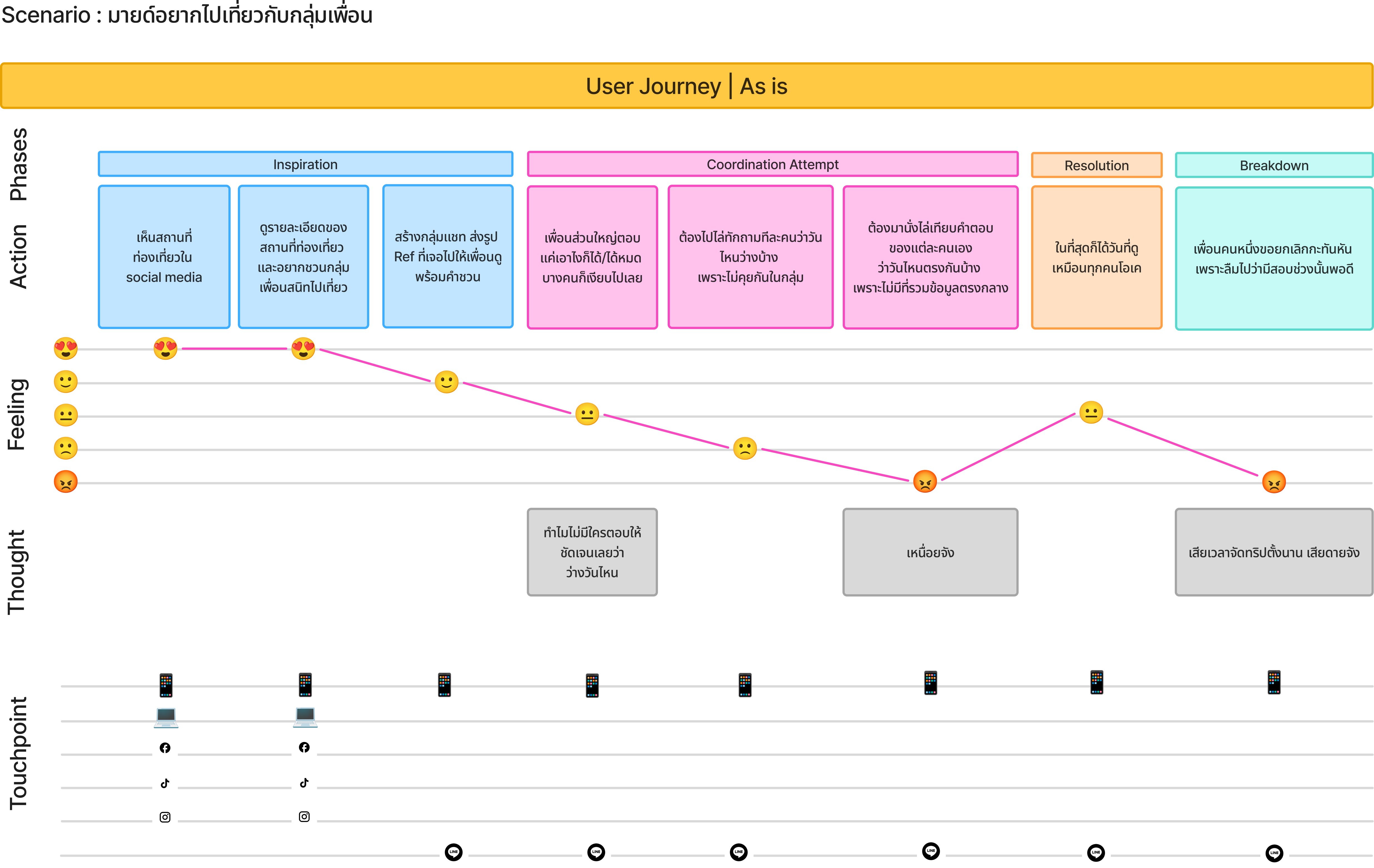 Journey map comparing Mind's before and after experience planning a trip with friends