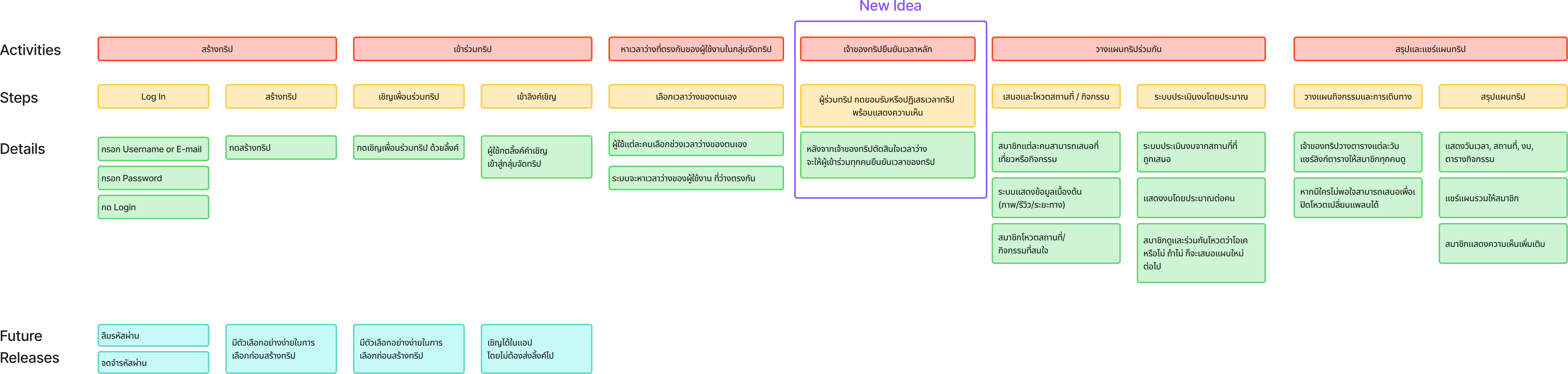 User story map covering the full PingHub flow from login to the shared itinerary